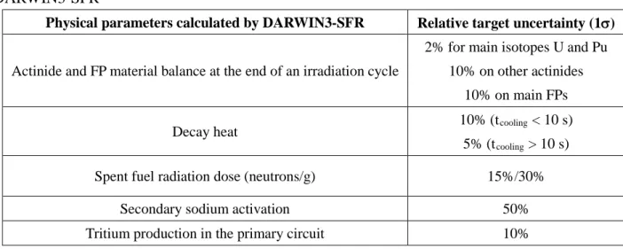 Table 1.  Target uncertainties associated with the calculation of cycle physical parameters with  DARWIN3-SFR 