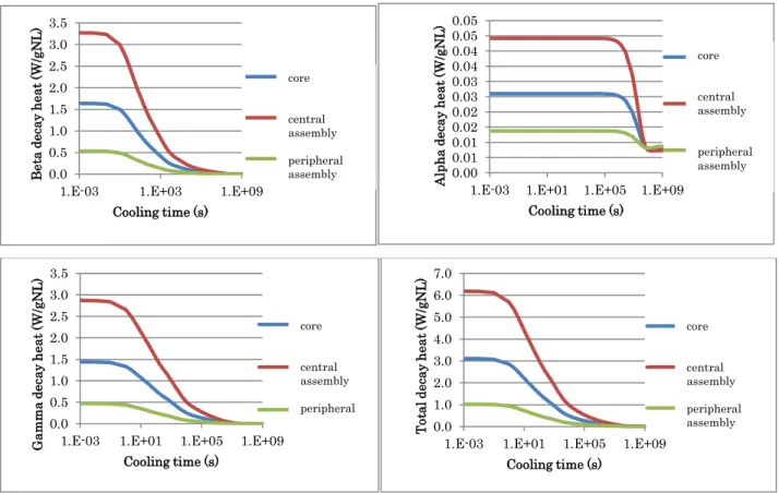 Figure 4. Decay heat calculated with DARWIN3-SFR on the SFR-type numerical benchmark for  the average core, the central assembly and a peripheral assembly 