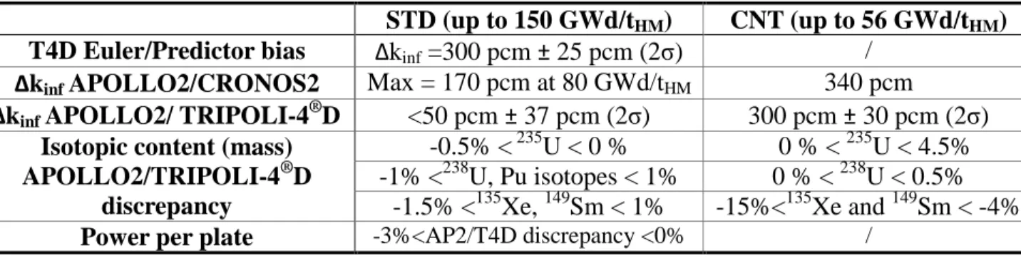 Table 2. HORUS3D/N validation against TRIPOLI-4 ® D: summary of the first results 