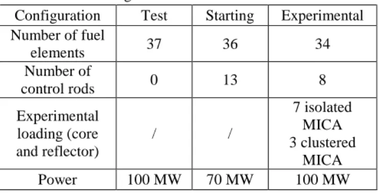 Table  I  describes  the  three  studied  core  configurations  in which perturbations are progressively introduced