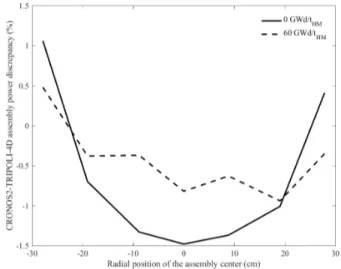 Fig. 6. CRONOS2-TRIPOLI-4 ® D assembly power  discrepancy on a traverse for the test configuration at   0 GWd/t HM  and 60 GWd/t HM