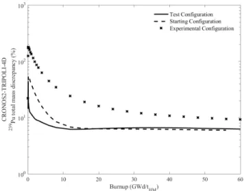 Fig. 7. CRONOS2-TRIPOLI-4 ® D  235 U mass discrepancy in  depletion for the three 3D core configurations of interest 