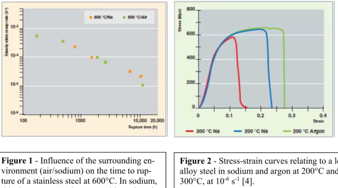 Figure 1 - Influence of the surrounding en- en-vironment (air/sodium) on the time to  rup-ture of a stainless steel at 600°C
