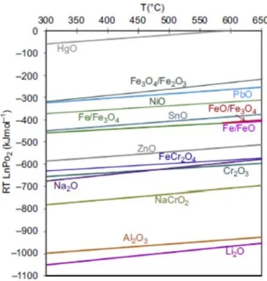 Figure 3 – Elligham diagram showing metal oxide stability as function of oxygen potential and  temperature [1, 2, 4, 18]