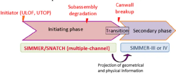 Figure 2 : Alternate computational route for severe  accident 