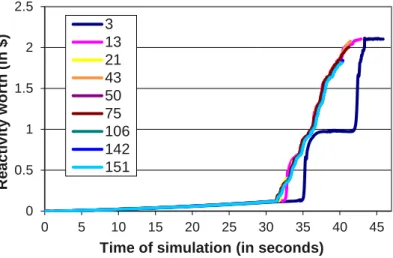 Figure 6: Coolant feedback reactivity versus time  It has been found that a too coarse representation of  the core leads to substantial differences in the overall  accident development, while a refined  subassembly-to-channel arrangement increases the accu