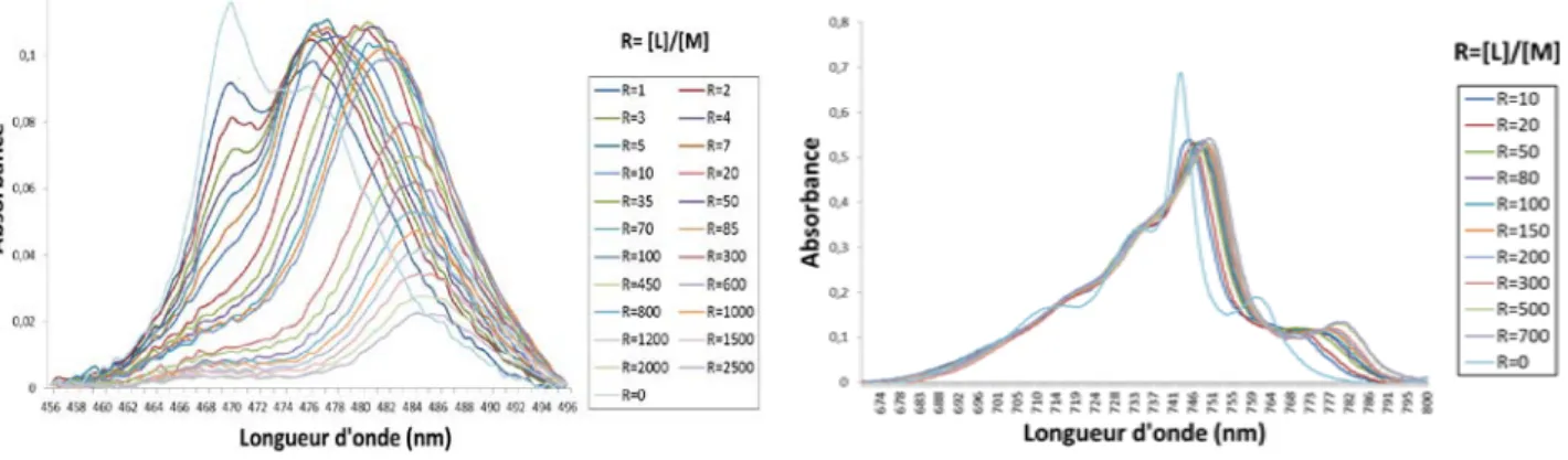 Fig 2 :a) Etude de la complexation du Pu(IV) par l’acide lactique par spectrophotométrie UV-visible ; R=[L]/[M]= 0-2500            b) Etude de la complexation du Np(IV) par l’acide lactique par spectrophotométrie UV-visible ; R=[L]/[M]= 0-.700