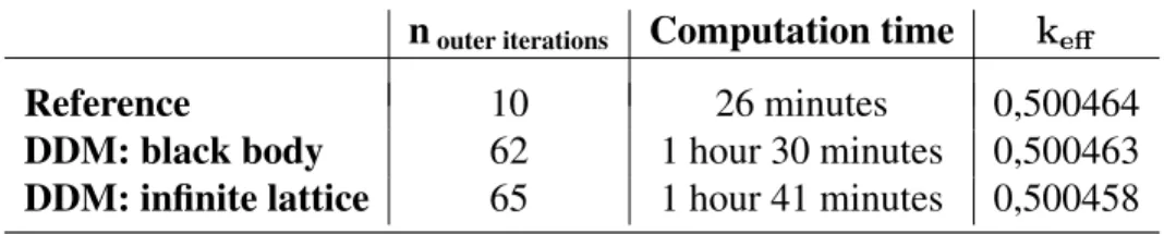 Table II. Variation of the Computation time and k ef f values with the method used