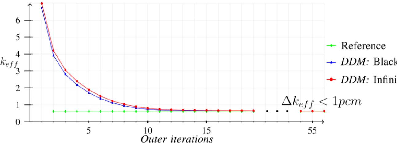 Figure 3. Convergence of the k ef f with the number of outer iterations n outer iterations Computation time k eff