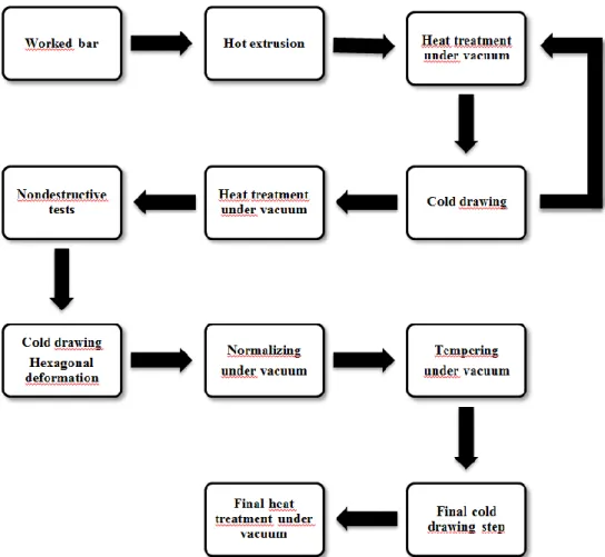 Fig. 2. Manufacturing process used for the hexagonal tubes of Phénix sub-assemblies. 