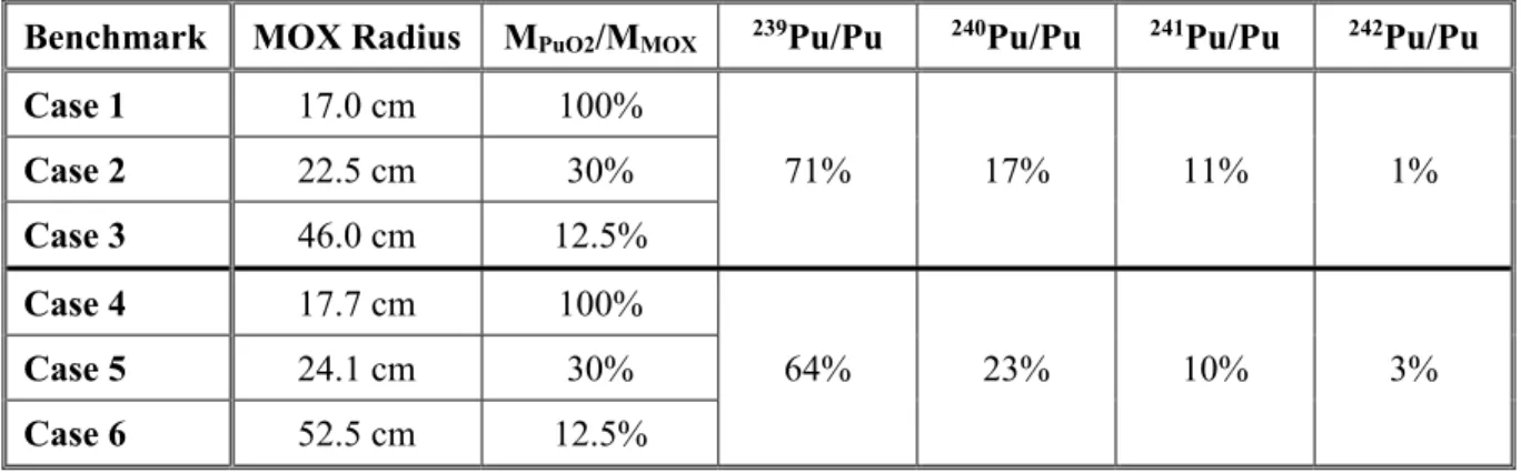 Table I. Specifications of the MOX wet powder benchmark (3% w/o H 2 O)   