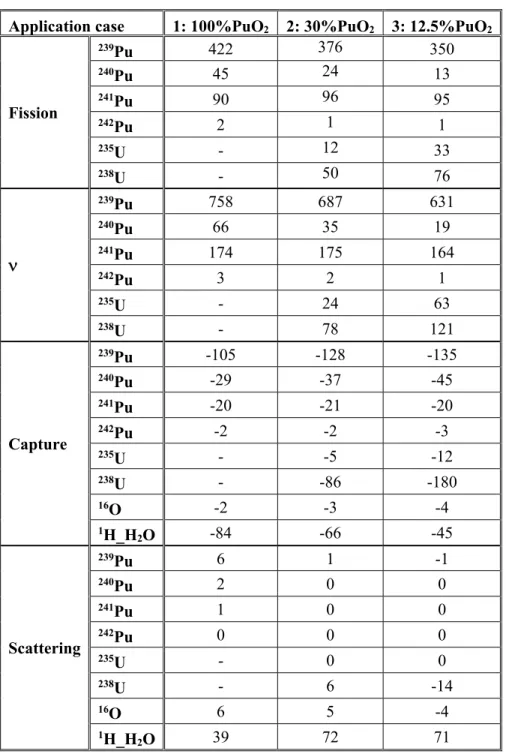 Table IV. Integrated sensitivity coefficients in pcm/% (cases 1, 2, 3 with conservative Pu)  