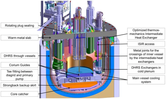 FIG. 1. - Innovations location in the primary circuit 
