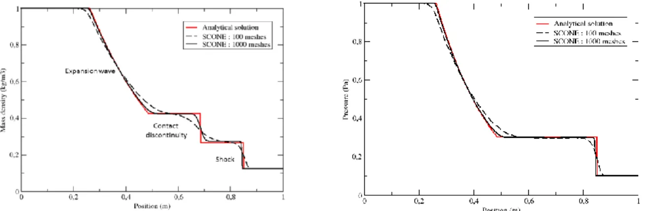 Figure 3: Density and pressure profiles within a shock tube - SCONE calculations and analytical  solution (given in [47]) 