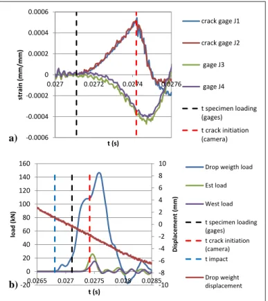 FIG. 3: (A) TIME EVOLUTIONS OF LONGITUDINAL STRAIN  ON GAGES J3 AND J4 AND OPENING STRAIN CLOSE TO 