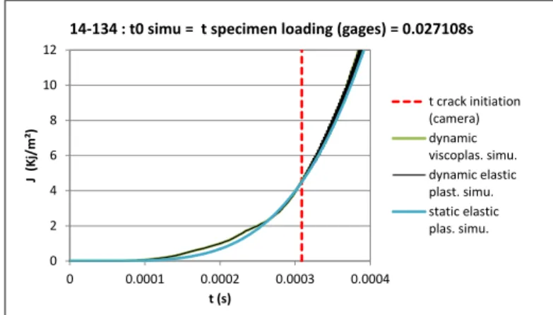 FIG. 6: J EVOLUTION WITH TIME FOR THE 3 TYPES OF  SIMULATION OF TEST 14-134. 