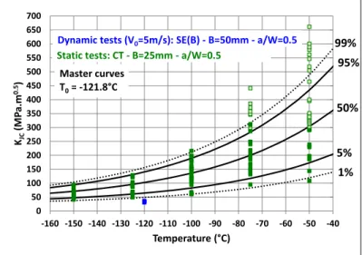 FIG. 7: EVOLUTION OF KJ WITH TEMPERATURE FOR  16MND5 STEEL: VALUES FROM CT STATIC TESTS 
