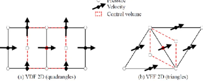 Fig. 5: Schematic representation of discretization methods  with momentum control volumes