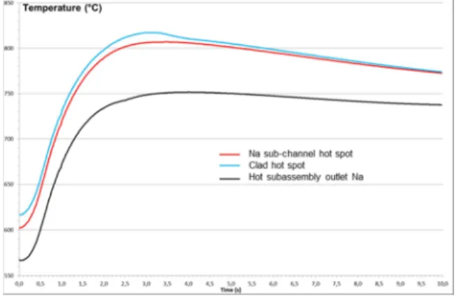 Figure 8: example of results obtained with TRIO_U MC post-processing of a transient  calculation (academic unprotected rupture of a pump-grid plate connection in a SFR reactor)  On these curves, we see that the difference between a subassembly mean outlet 