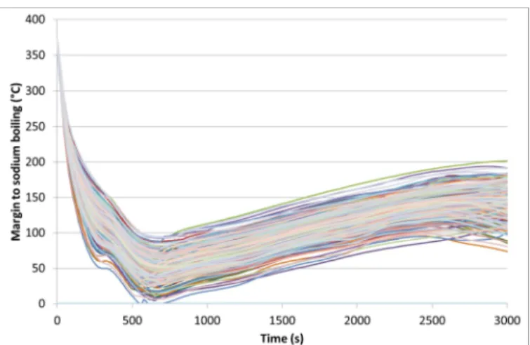 Figure 9 : Example of evolution of the margin to sodium boiling during a loss of flow transient  without scram for different data set of input parameters sampled in their uncertainty space    This approach can also be applied for the core thermal-hydraulic
