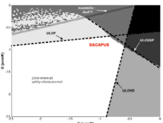 Figure 10 : Projection, for an academic core, of the estimated domain in the k/g plane  (given value for h) where the criteria of transients are met 