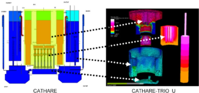 Figure 1 : Coupled CATHARE-TRIO U modeling  2.3    TRIO_U MC application [3] 