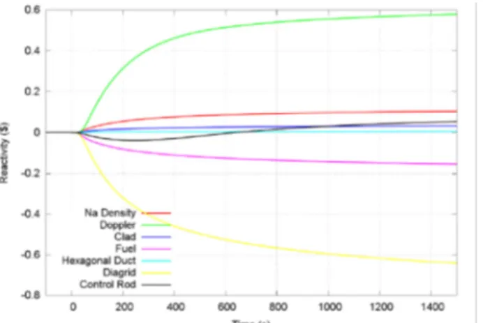 Figure 5: Example of feedback effects for an academic unprotected loss of heat sink in a SFR  core 