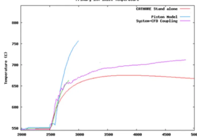 Figure 6: Primary intermediate heat exchanger inlet temperature in case of a loss of flow  transient considering different modeling schemes   