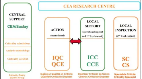 Figure 1: CEA's organization chart on criticality safety 