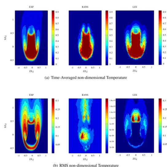 Figure 8: Plane xz; y = 20 mm, from left to right experimental data, k − ε and WALE results