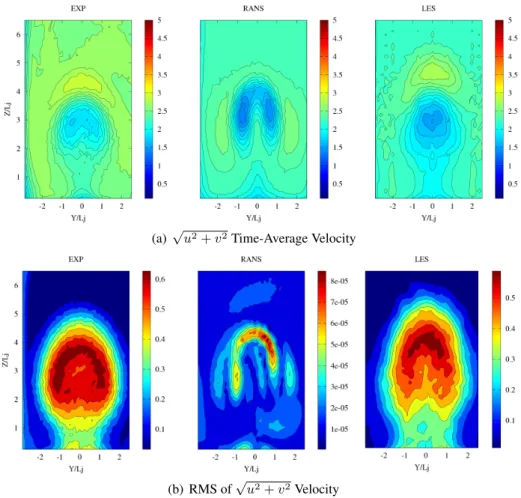 Figure 9: Plane yz at x = 480 mm, from left to right experimental data, k − ε and LES results The turbulent fluctuations are better predicted in zones where the jet penetration depth reach higher distances from the main channel walls