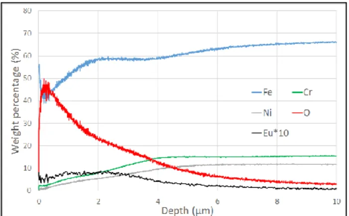 Figure 3. GD-OES profile of a Eu-contaminated oxide layer on  304L  SS  after  laser  preliminary  treatment  (9W,  overlapping  of  95%, E acc =600 J/cm²) and an oxidation by furnace (50h, 600°C)