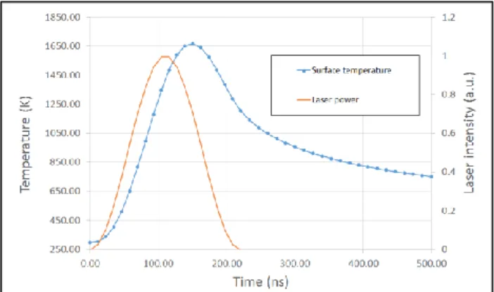 Figure  8.  Temperature  at  the  surface  on  the  laser  beam  axis  during a single laser pulse of 110 ns for a fluence of 1 J/cm²