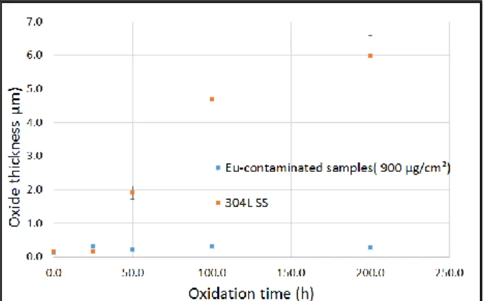 Figure  9.  Oxide  thicknesses  resulting  for  different  oxidation  duration of Eu-contaminated samples (blue) and blank samples  (orange)