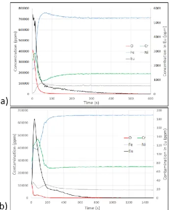 Figure  11.  GD-MS  profiles  of  a  Eu-contaminated  oxide  layers  on  304L  SS  (a)  before  decontamination  treatment;  (b)  after  decontamination  treatment  (14W,  overlapping  of  80%,  F=5.9  J/cm² per pulse, 1 pass)