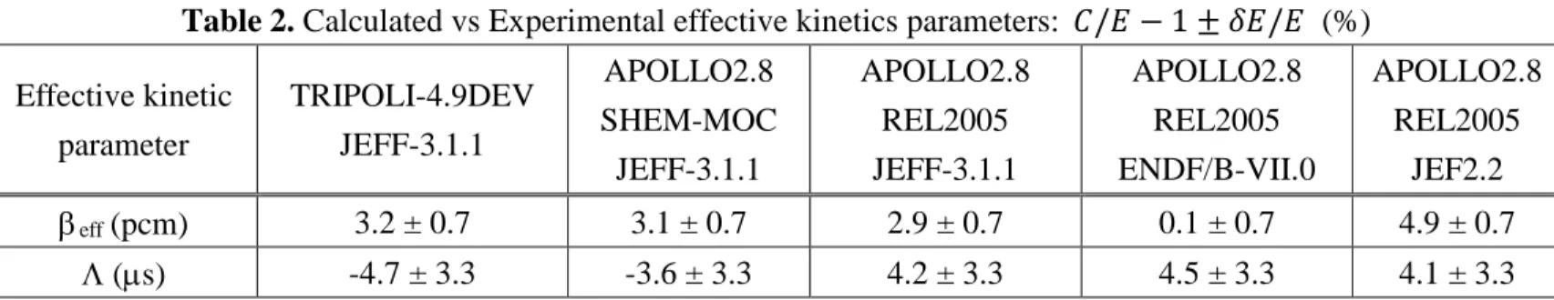 Table 2. Calculated vs Experimental effective kinetics parameters:  