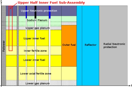 Figure 1. Radial description of the CFV core geometry. The red box corresponds to the upper half inner fuel sub-assembly, which is the chosen pattern of our test case geometry detailed further.