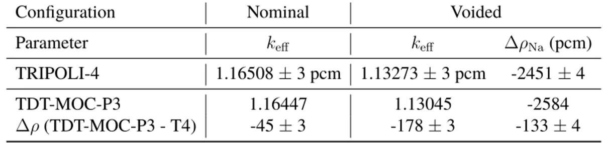 Table I. Multiplication factors (k eff ) and reactivity effects (∆ρ) for nominal and voided configurations, calculated with 3D TDT-MOC solver, are compared to reference Monte Carlo TRIPOLI-4 R  calcula-tions.