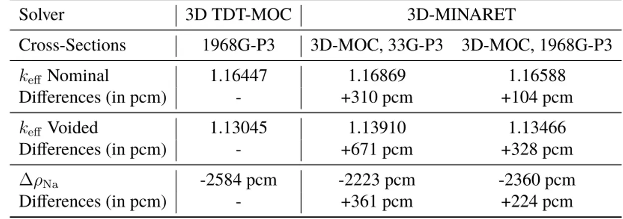 Table II. Multiplication factors (k eff ) and reactivity effect (∆ρ) for nominal and voided configurations.