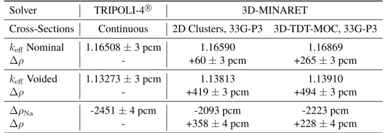 Table III presents the MINARET calculation results obtained using 2D clusters and 3D TDT-MOC cross-sections which are compared to continuous energy Monte Carlo results