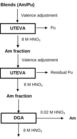 Figure 2: Purification of Am prior to isotope ratio measurement. 