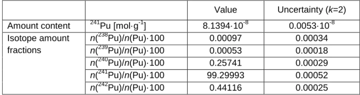 Table 1: Results of the characterisation of the purified  241 Pu solution 