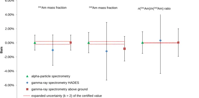 Figure  4:  Results  of  the  independent  alpha-particle  (triangles)  and  gamma-ray  (diamonds  and  squares) measurements for the  241 Am and  243 Am mass fractions and n( 241 Am)/n( 243 Am) amount ratios  expressed as relative differences from the cer