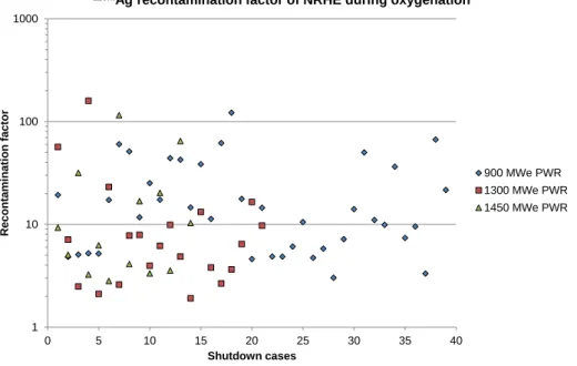 Figure 2.  110m Ag recontamination factor of the CVCS NRHE due to oxygenation during different  shutdowns of EDF PWRs