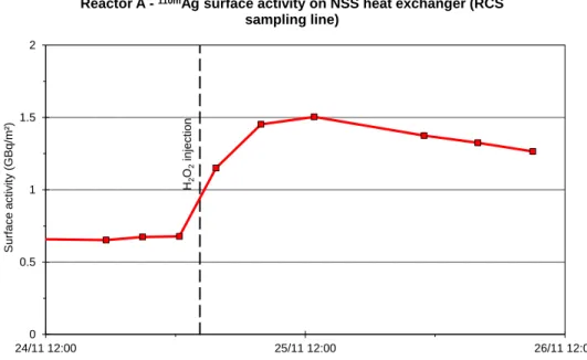 Figure 3. Reactor A – Variation of the  110m Ag surface activities inside the NSS heat exchanger of the  RCS sampling line during the cold shutdown at the end of cycle 1