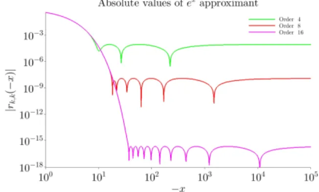 Fig. 1. Relative discrepancy between concentrations computed by CRAM and RK4 with constant reaction rates over time.