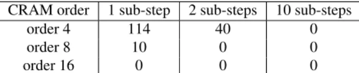 TABLE I. Number of negative concentrations in one call to Bateman solver, for a 2631 nuclei depletion chain example.