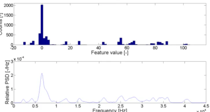 Fig. 1.  Typical feature evolution for a signal with ch structure after about 360 samples