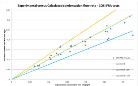 Figure 5. Experimental versus calculated condensation flow rate for COSI tests 