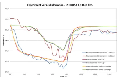 Figure 7. Experimental versus calculated temperature in DC entry for LSTF ROSA 1.1 AB5 test 